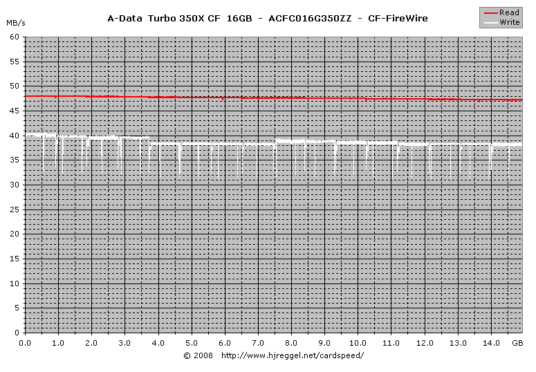 A-Data Turbo 350X CF 16GB, FireWire Lesen/Schreiben