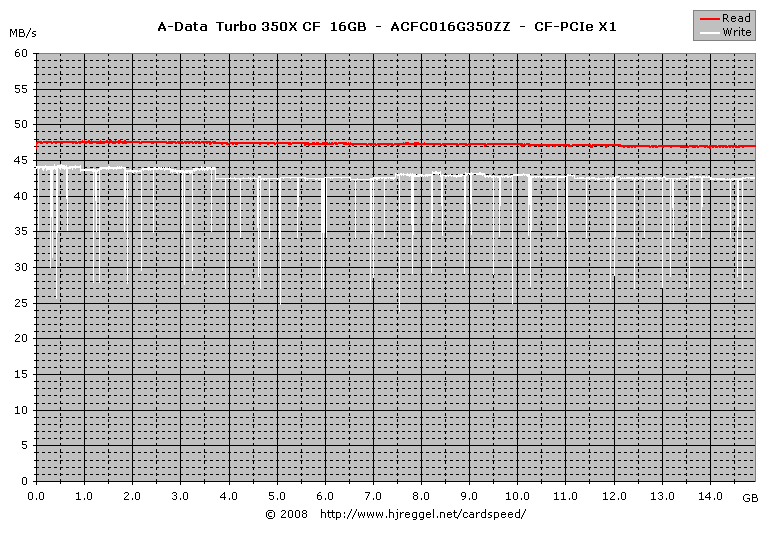 A-Data Turbo 350X CF 16GB, PCIe x1 Read/Write