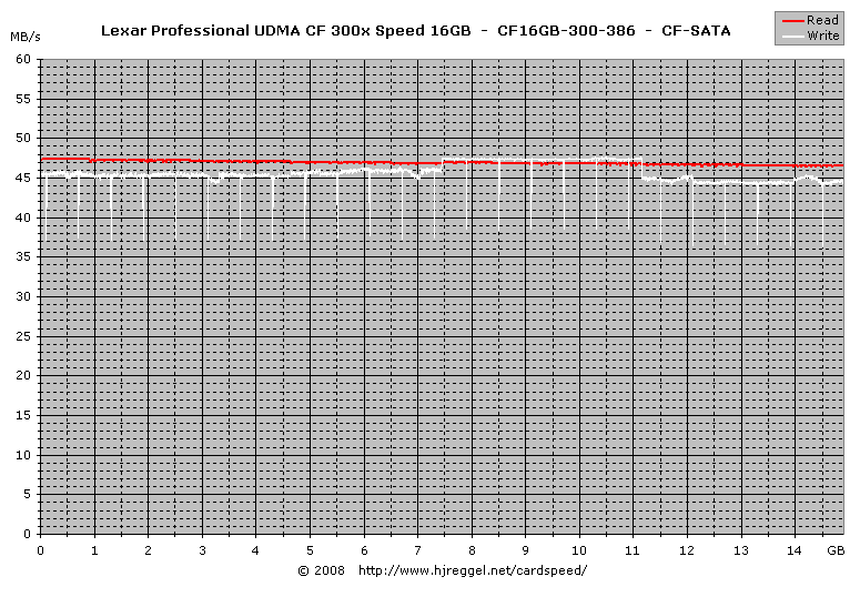 Lexar Professional UDMA CF 300x Speed 16GB SATA Read/Write