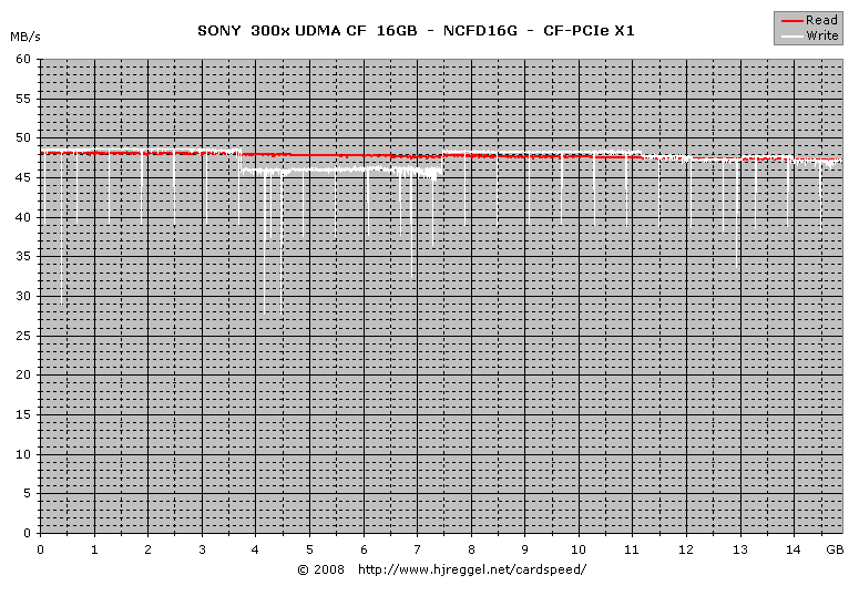 SONY 300x UDMA CF 16GB, NCFD16G: PCIe x1 Read/Write