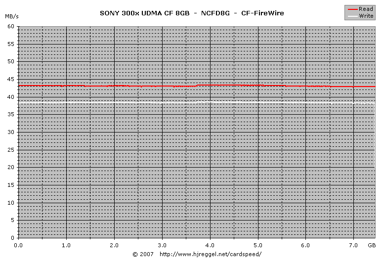 SONY 300x UDMA CF 8GB FireWire Lesen/Schreiben