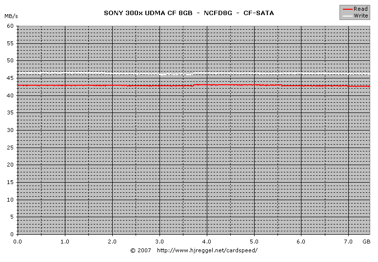 SONY 300x UDMA CF 8GB, NCFD8G SATA Lesen/Schreiben