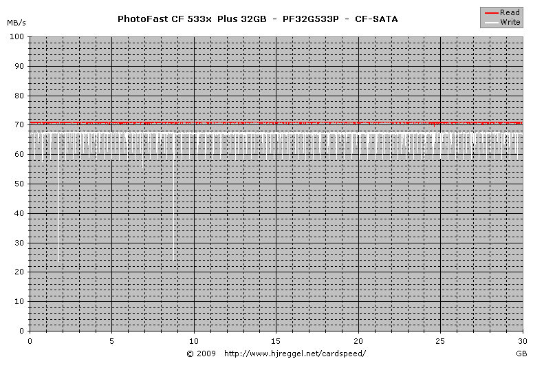 PhotoFast GMonster 533x 32GB CF, PF32G533P: SATA Read/Write