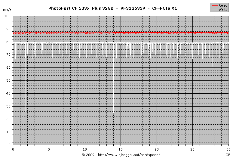 PhotoFast GMonster 533x 32GB CF, PF32G533P: PCIe x1 Read/Write