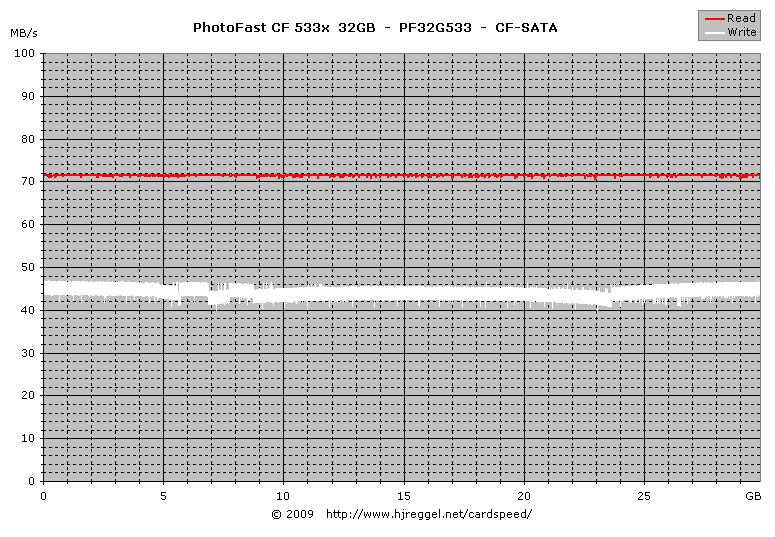 PhotoFast GMonster 533x 32GB CF, PF32G533: SATA Read/Write