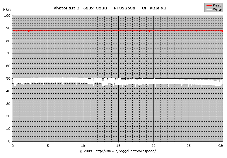 PhotoFast GMonster 533x 32GB CF, PF32G533: PCIe x1 Read/Write