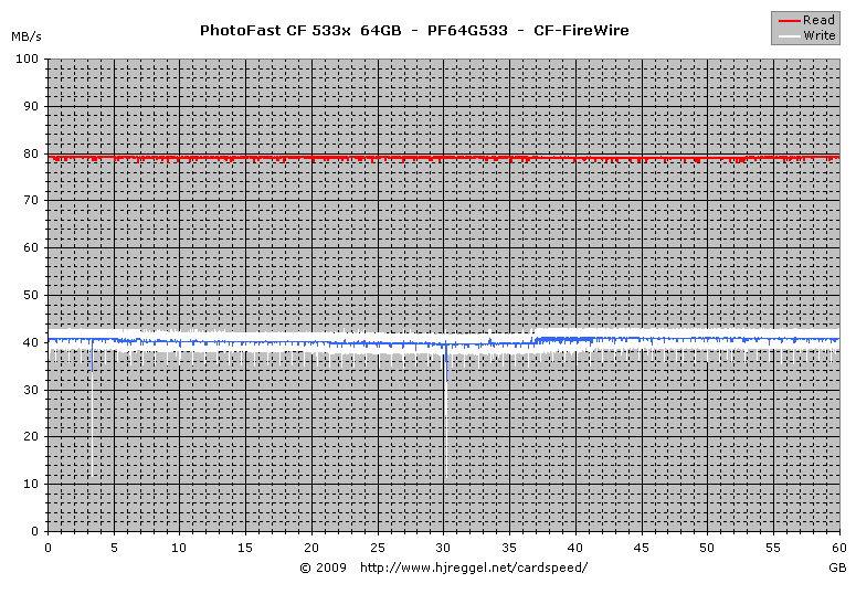 PhotoFast GMonster 533x 64GB CF, PF64G533: FireWire Read/Write