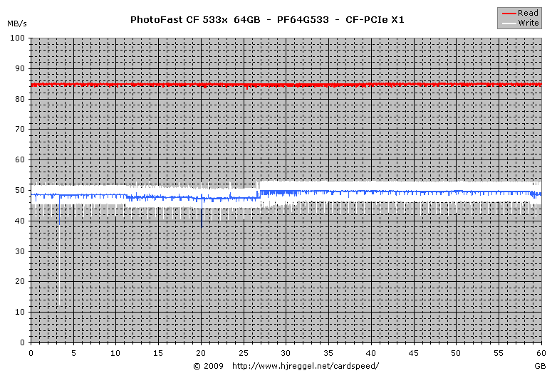 PhotoFast GMonster 533x 64GB CF, PF64G533: PCIe x1 Read/Write