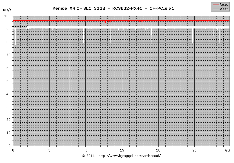 Renice SLC CF 32GB: PCIe x1 Read/Write