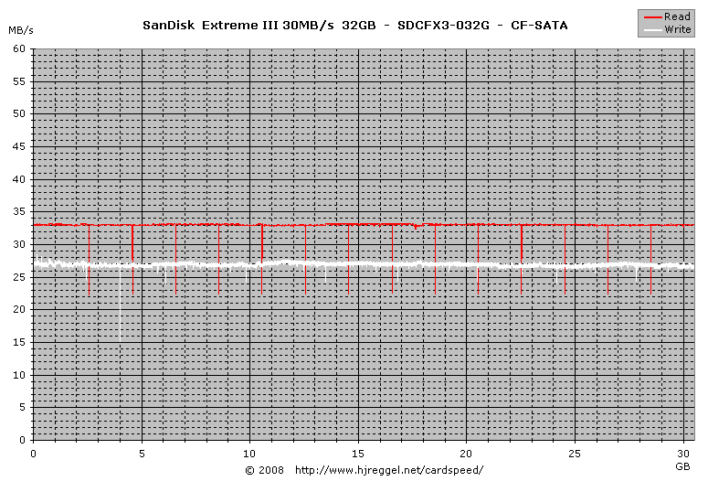 SanDisk Extreme III CF 30MB/s 32GB, SDCFX3-032G: SATA Read/Write