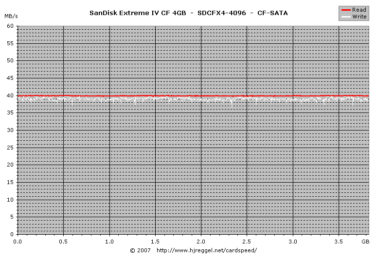 SanDisk Extreme IV 4GB SATA Read/Write