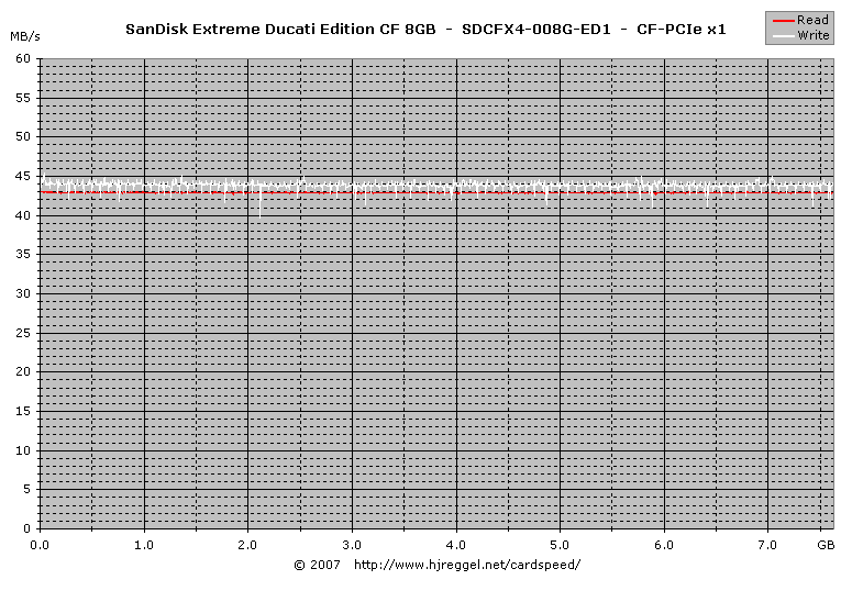 SanDisk Extreme Ducati Edition CF 8GB PCIe x1 Read/Write