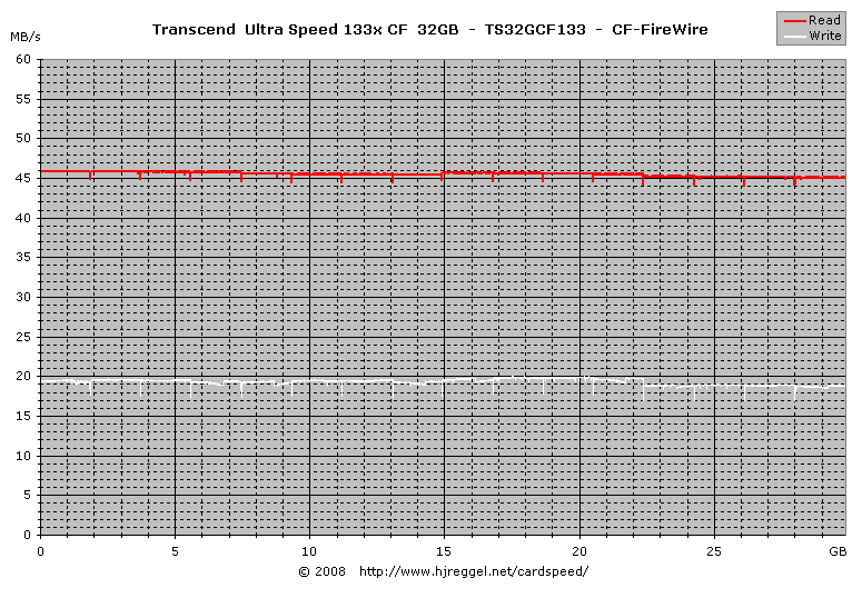 Transcend Ultra Speed 133x CF 32GB, FireWire Lesen/Schreiben