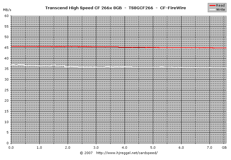 Transcend 266x CF 8GB Read/Write, CF FireWire