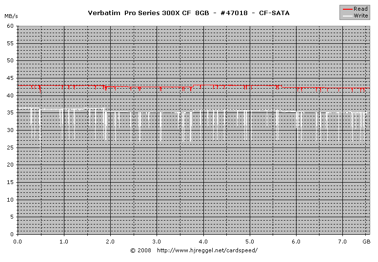 Verbatim PRO Series 300X CF 8GB SATA Lesen/Schreiben