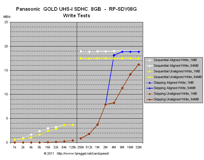 Panasonic GOLD UHS-I SDHC 8GB: Special Tests, Write