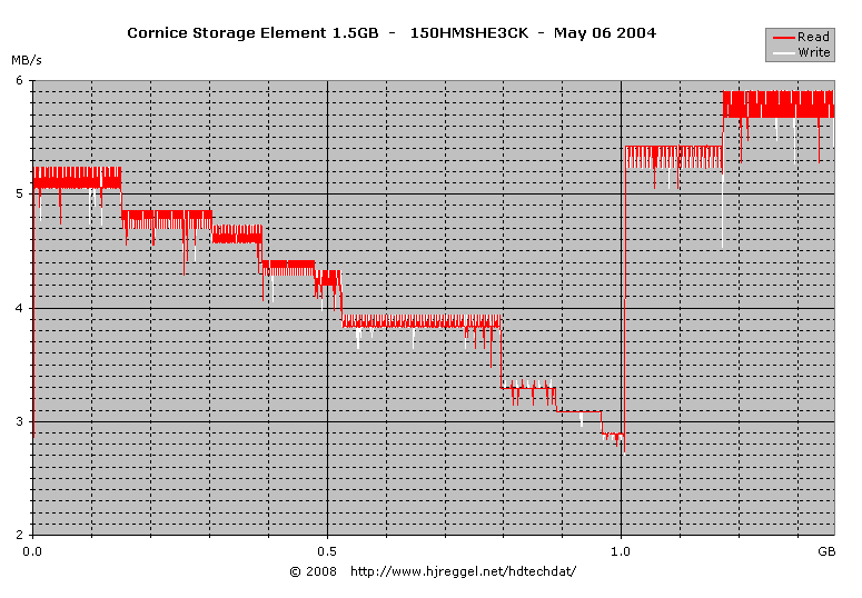 Cornice 1.5GB Storage Element read/write transfer diagram