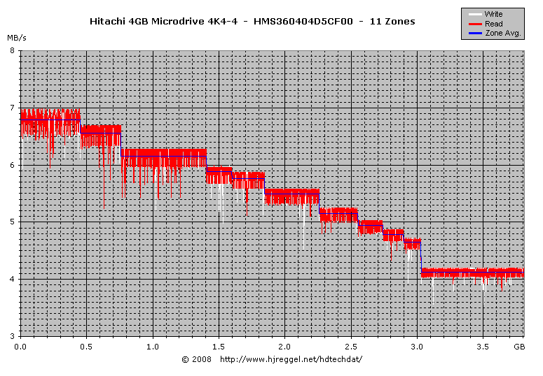 Hitachi HMS360404D5CF00, 11 Media Zones