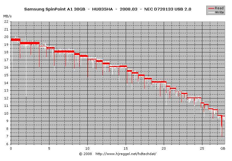 Samsung SpinPoint A1 30GB HU035HA read/write transfer diagram (NEC)