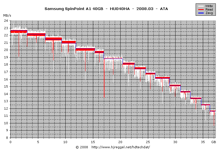 Samsung SpinPoint A1 40GB HU040HA read/write transfer diagram (ATA)