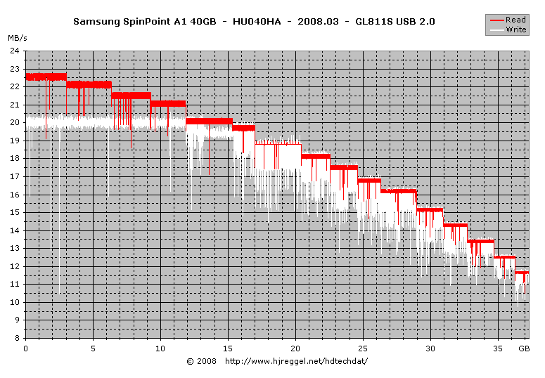 Samsung SpinPoint A1 40GB HU040HA read/write transfer diagram (GL)