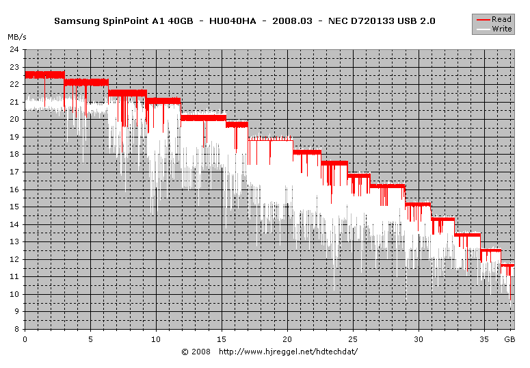 Samsung SpinPoint A1 40GB HU040HA read/write transfer diagram (NEC)