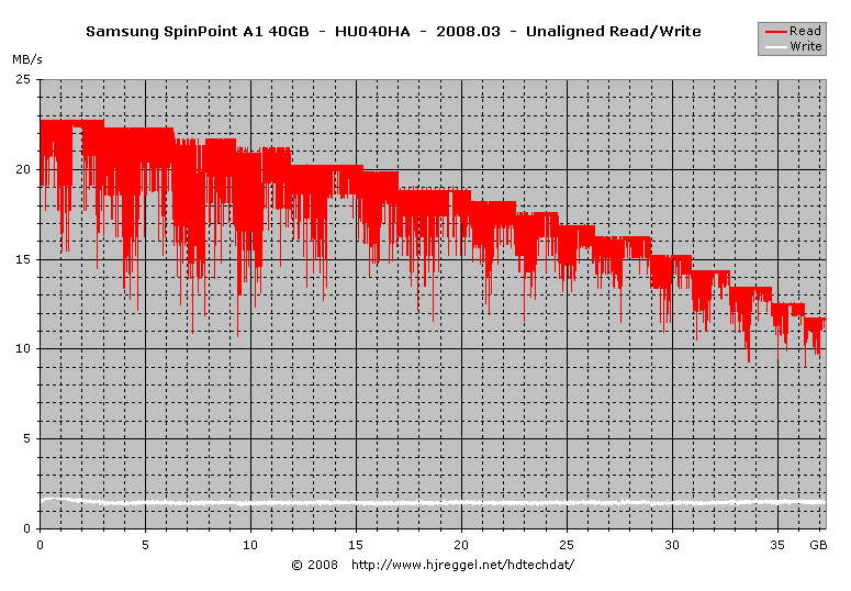 Samsung SpinPoint A1 40GB HU040HA read/write transfer diagram (unaligned)