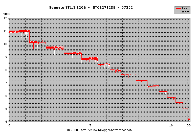 Seagate ST1.3 ST612712DE read/write transfer diagram