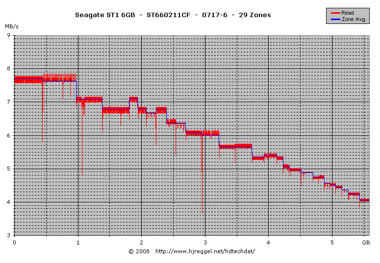 Seagate ST1.1 ST660211CF, 29 Zones