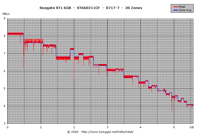 Seagate ST1.1 ST660211CF, 30 Zones