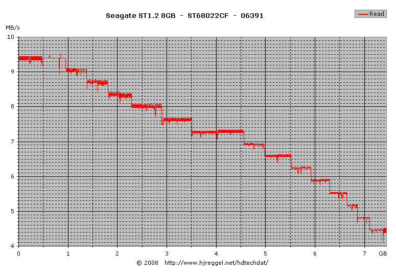 Seagate ST1.2 ST68022CF